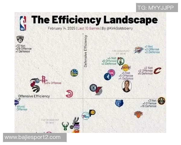 湖人本赛季关键时刻净效率排名第一胜率100超越雷霆成联盟领头羊